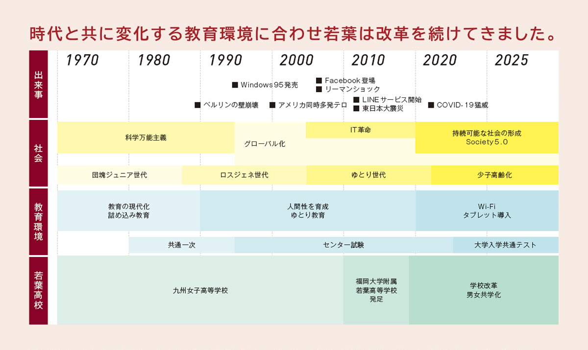 時代と共に変化する教育環境に合わせ若葉は改革を続けてきました。